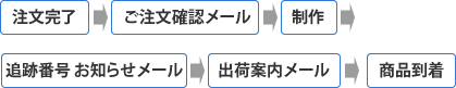 クレジットカードの流れ