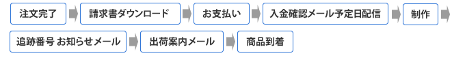 銀行振込の流れ