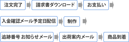 銀行振込の流れ